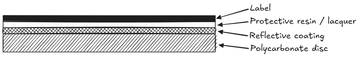 Diagram showing the layers that make up a CD
