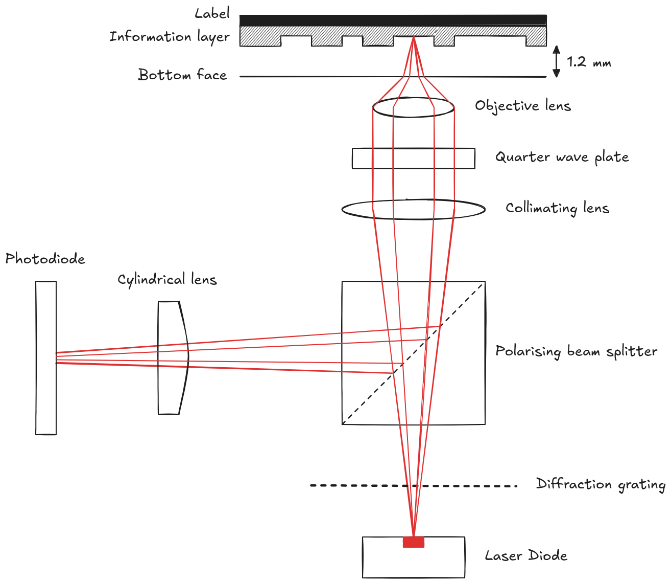 Diagram of a CD player's laser assembly