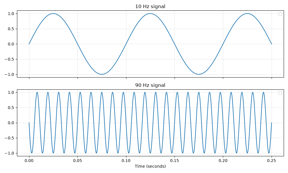 A graph showing two sine waves - one at 10 Hz and the other at 90 Hz