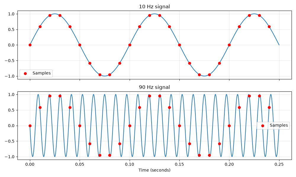 The same graph from before, but with red sample points every 1 ms