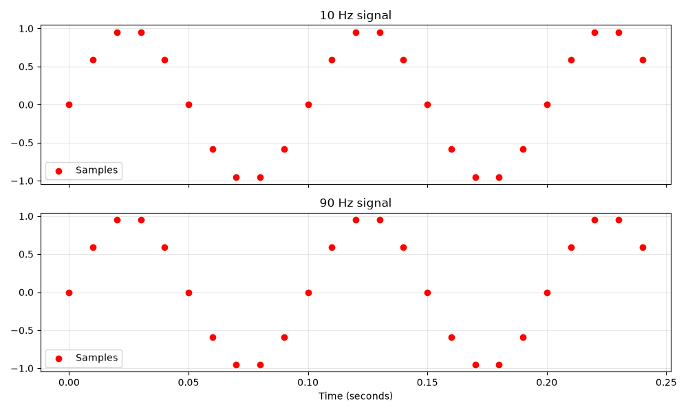 The graph with only the sample points present. They form identical waveforms for both frequencies.