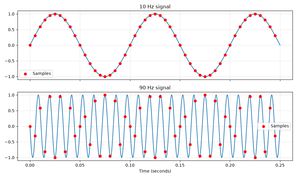 A graph showing the 10 Hz and 90 Hz sine waves and sample points, this time at 0.05 second intervals
