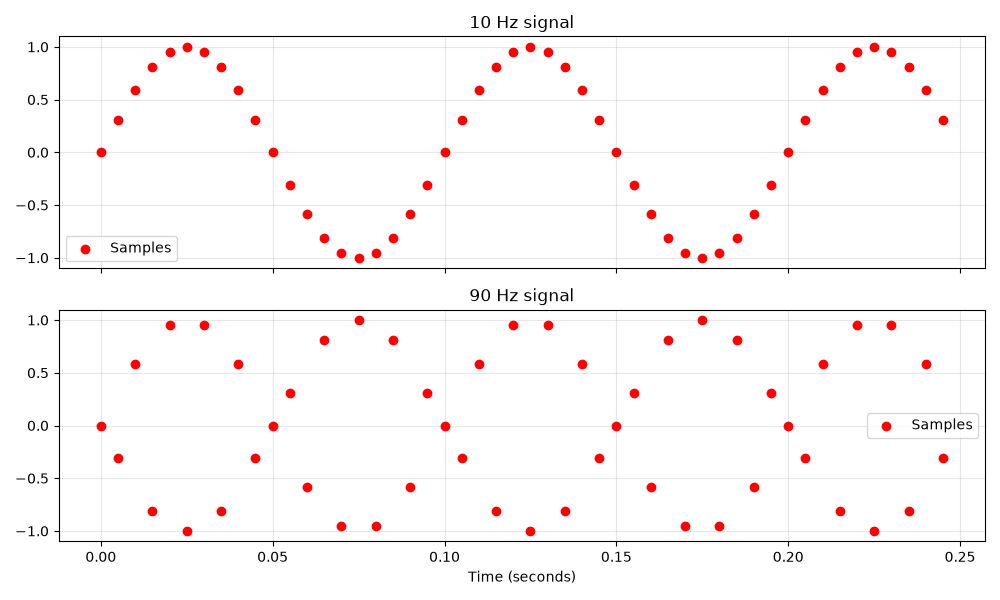The graph from earlier with only sample points present. This time the waveform is distinct for both signals.